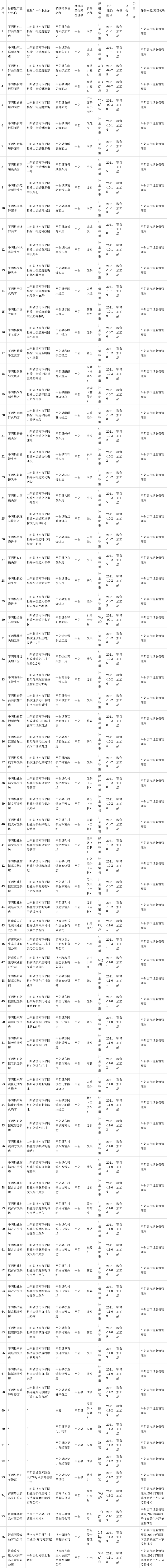 山东省平阴县市场监管局公示77批次粮食加工品抽检信息
